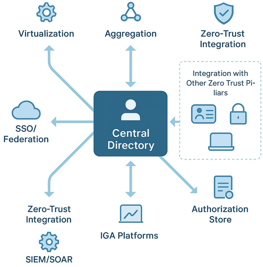 Figure 1. Enterprise Central Directory